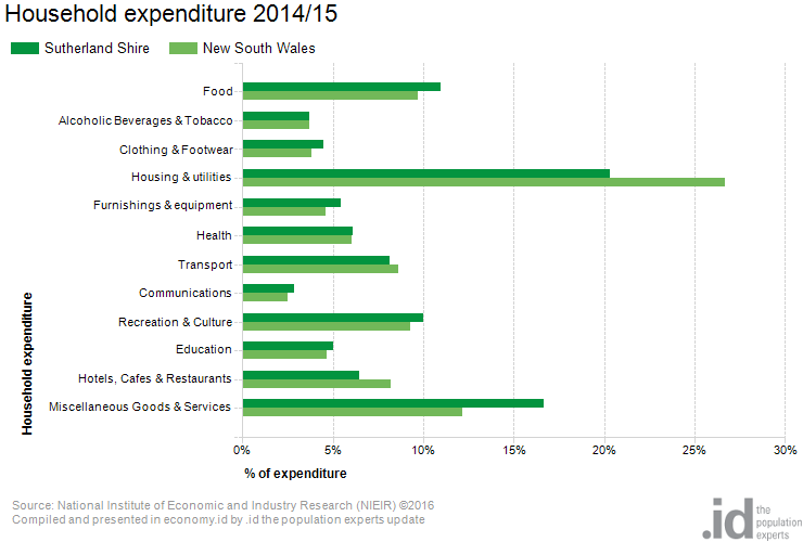 household-expenditure