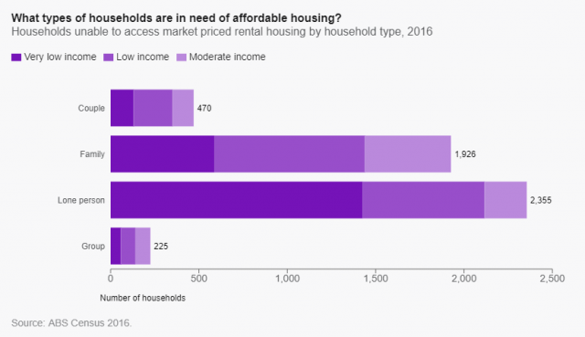 housing-need-by-household-type-1-e1606093313773-640x369
