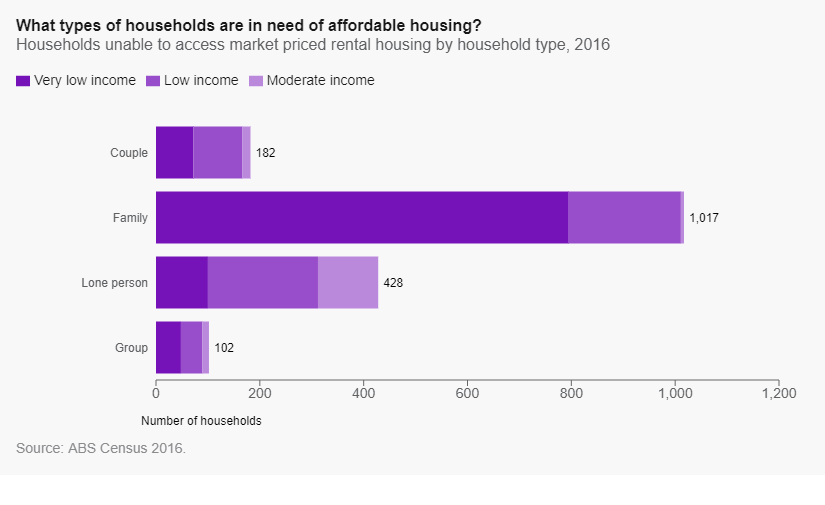 housing-need-by-household-type