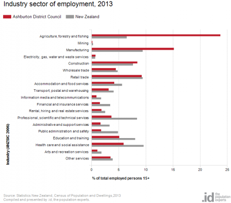 industry-sector-of-employment-455x400