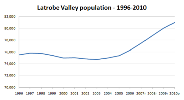 latrobe valley erp