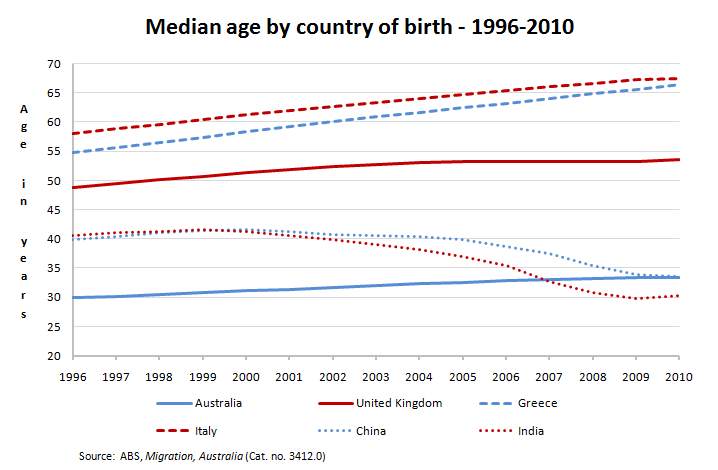 median-age-by-cob