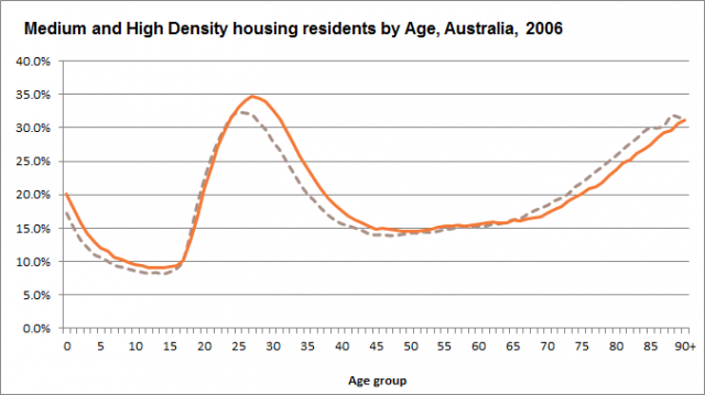 Medium and high density