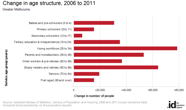 melbourne-change-in-age-structure-2006-to-2011