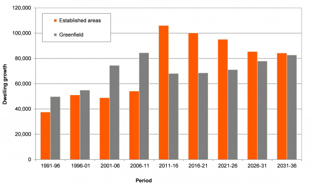 melbourne dwelling growth