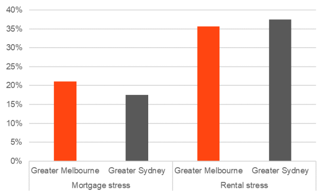 mortgage-v-rental-stress-sydney-and-melb-640x384