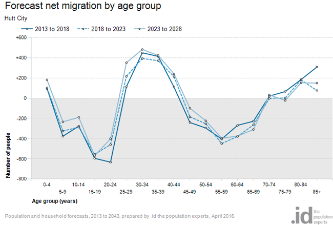 net-migration-by-age-1-1