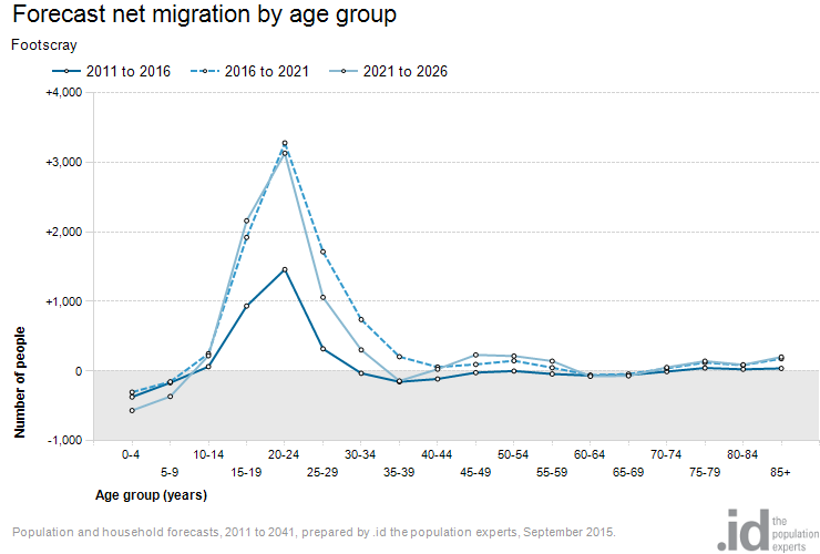 net-migration-by-age-1