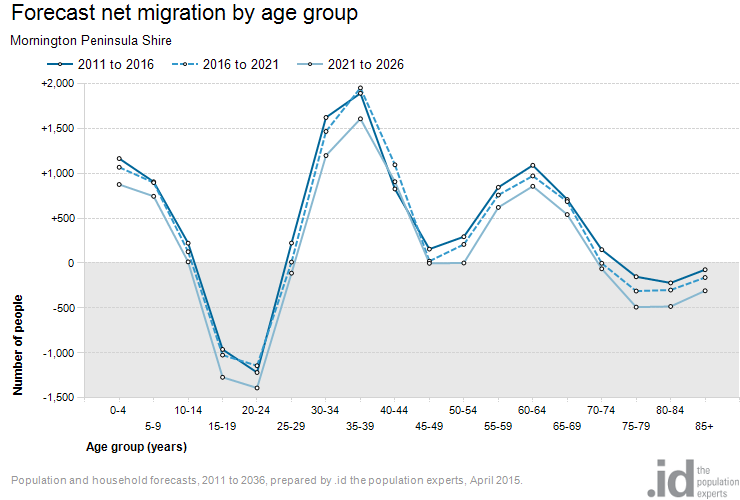net-migration-by-age