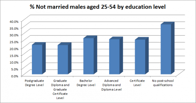 Not married males