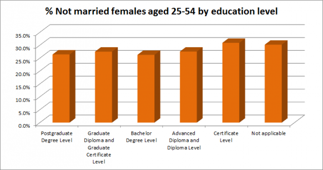 Not married females