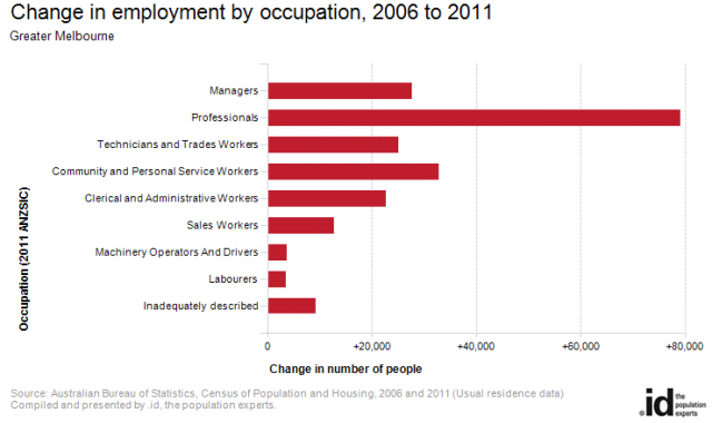 occupations-melb-change