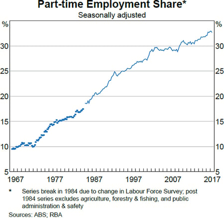 part-time-employment-share