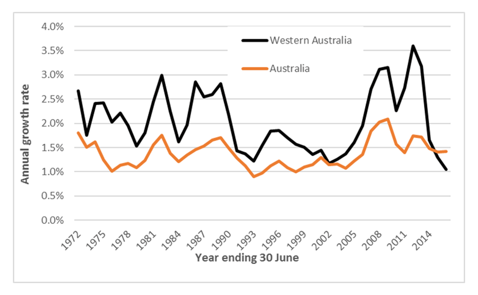 population-growth-wa-2016