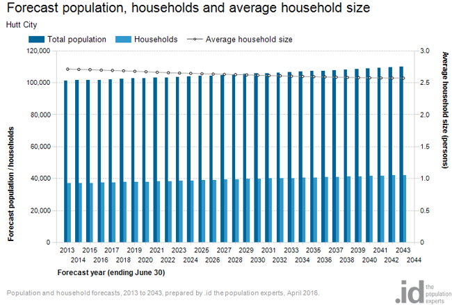 population-households-dwellings