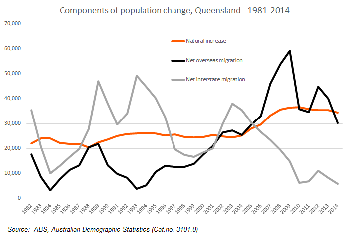 qld-popn-change-components-e1429758890495