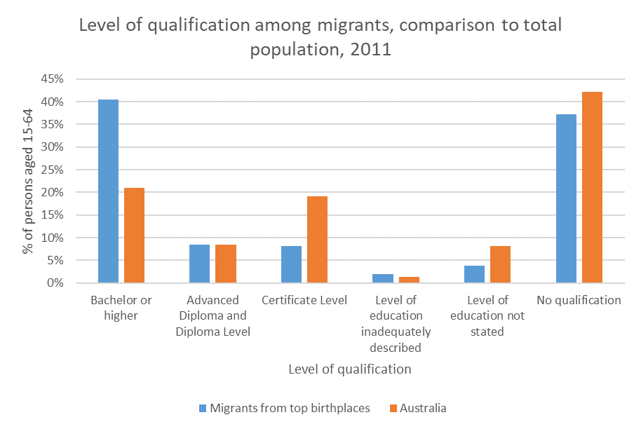 qualification-migrants-comparison-total-population