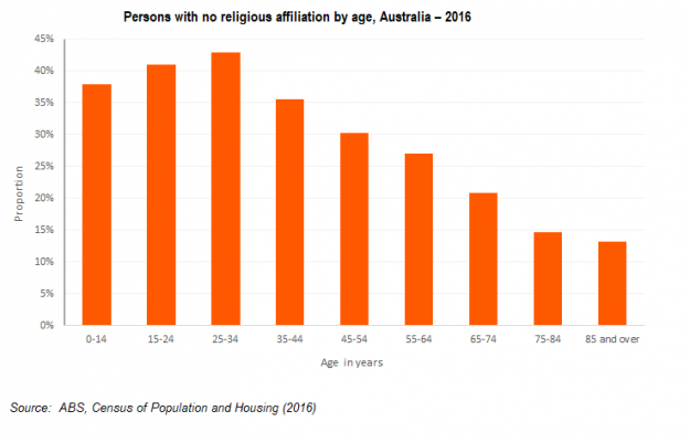 religion-by-age-1-625x400