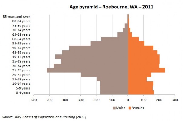 roebourne-age-pyramid-605x400
