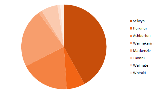 share of Canterbury pop growth