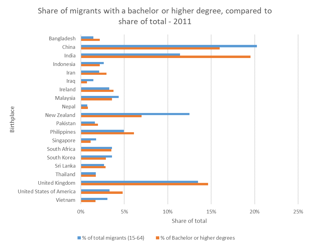 share-migrants-bachelor-degree-comparison-total-share