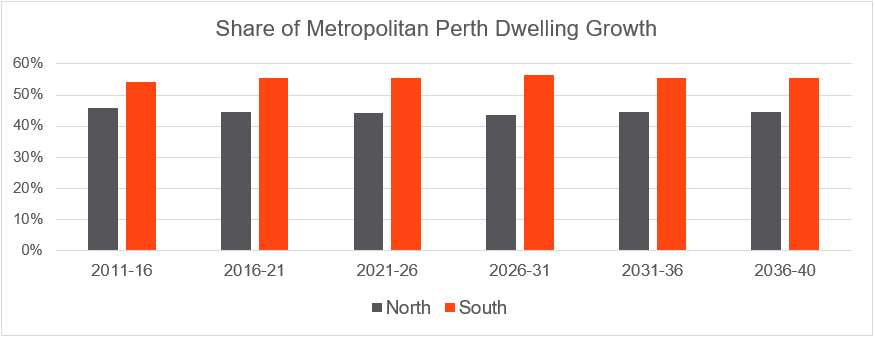 share-of-metropolitan-perth-dwelling-growth
