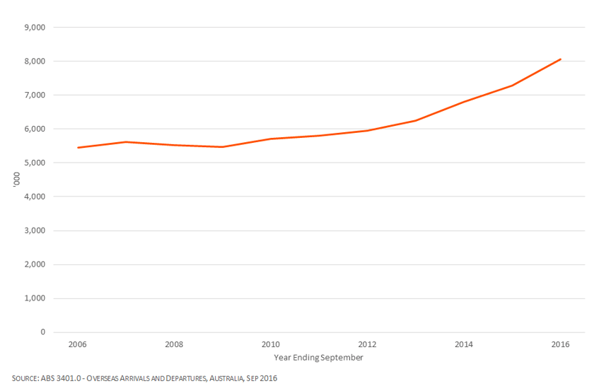 short-term-arrivals-to-australia-2006-2016