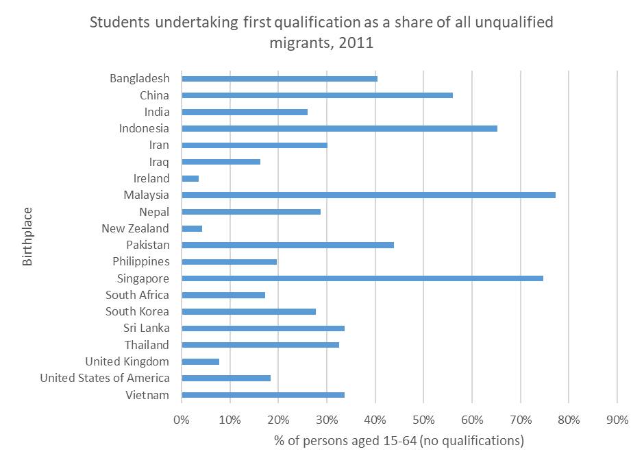 students-first-qualification-share-unqualified-migrants