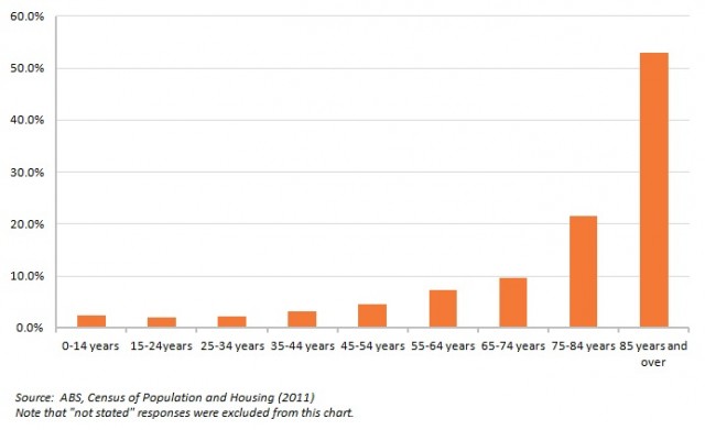 tas-disability-by-age1-640x391-1