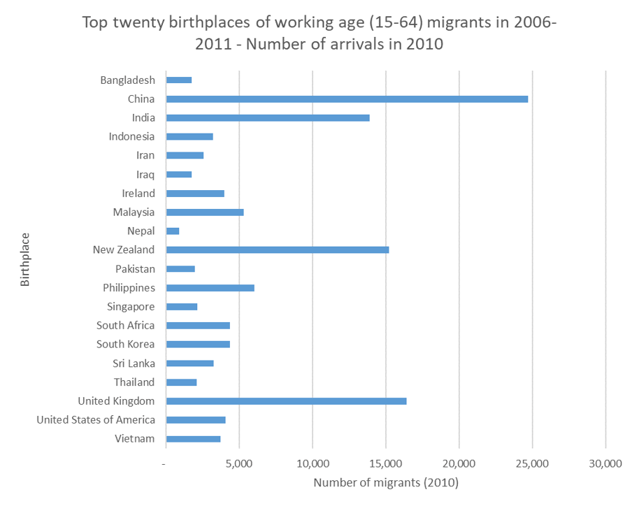 top-birthplaces-working-age-migrants