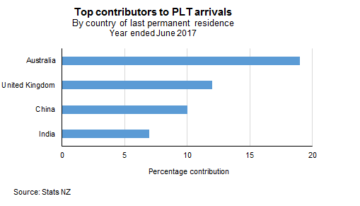 top-contributors-to-PLT-arrivals