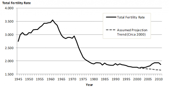 Increasing fertility rates - a trend or a blip?