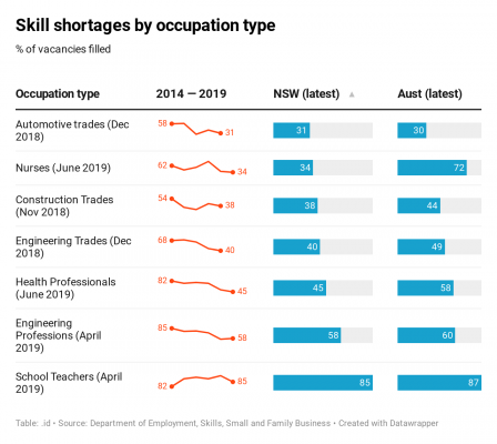 uAbWs-skill-shortages-by-occupation-type_1-448x400