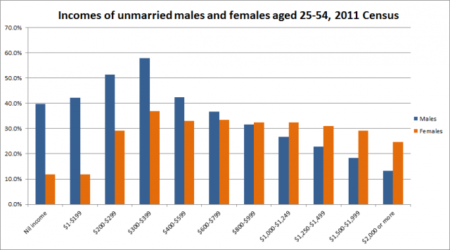 Unmarried incomes