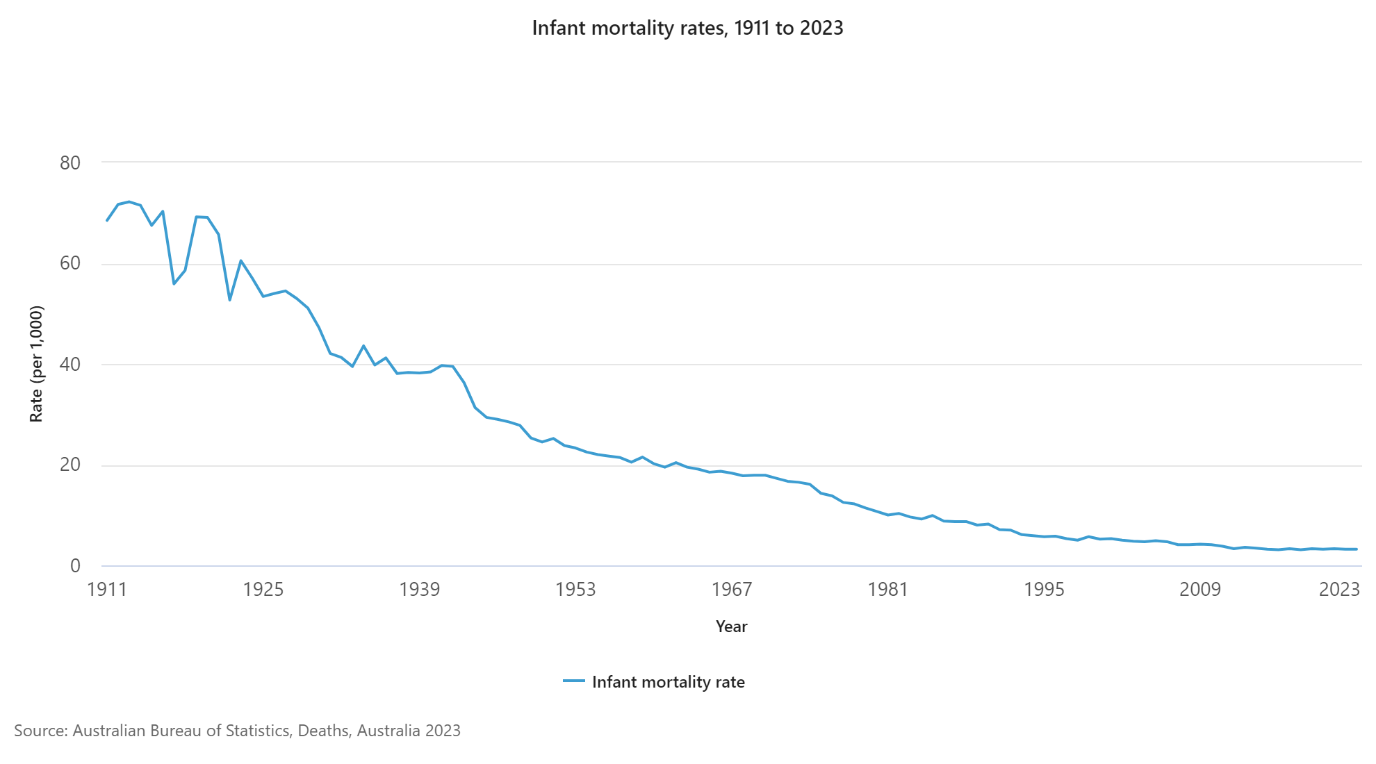 Infant mortality rates, 1911 to 2023