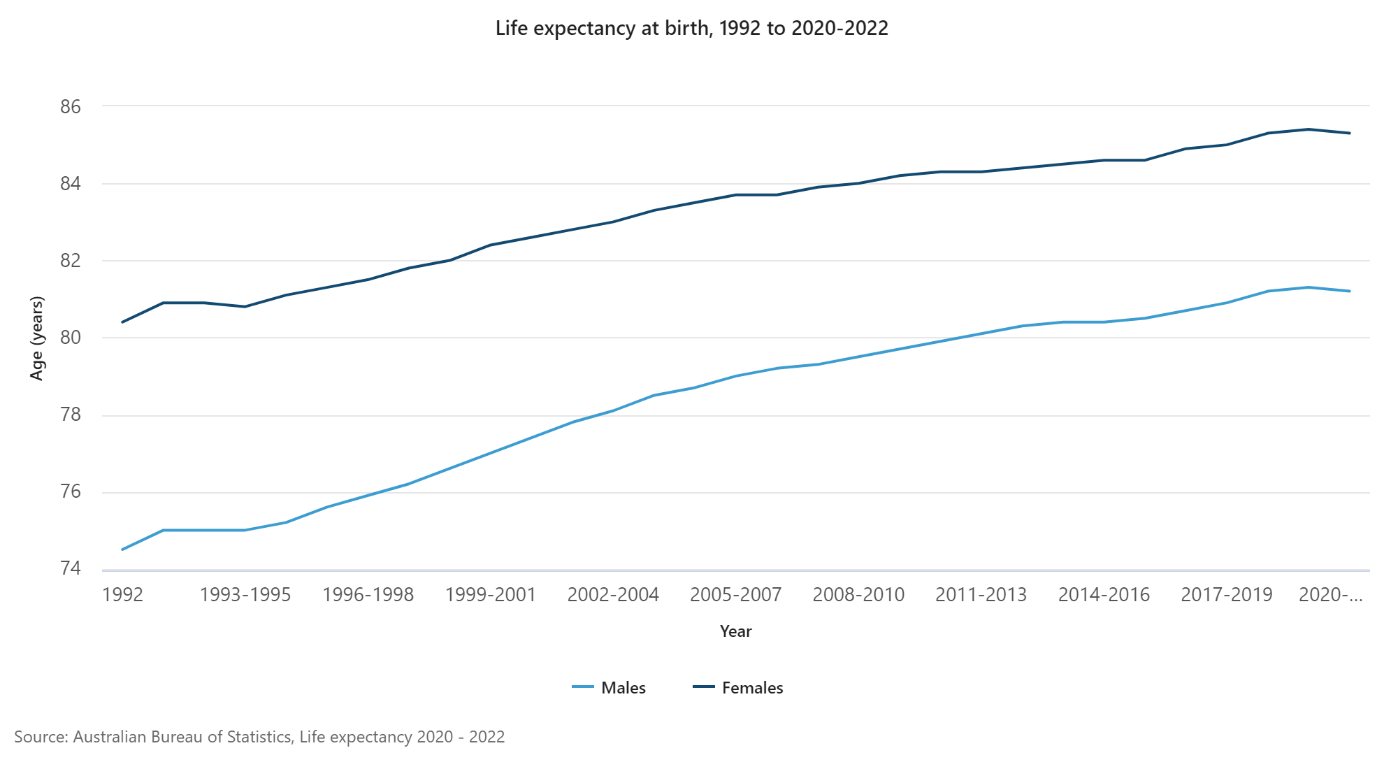 Life expectancy at birth, 1992 to 2020-2022