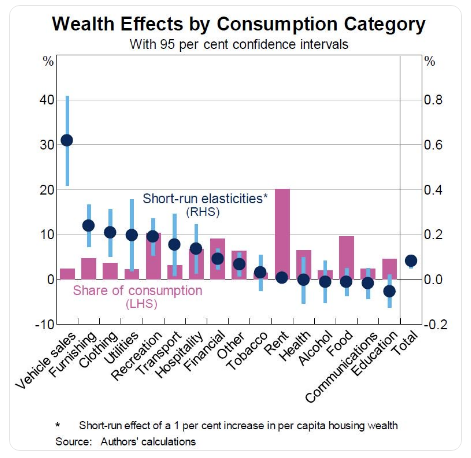 Wealth-effects-by-consumption-category