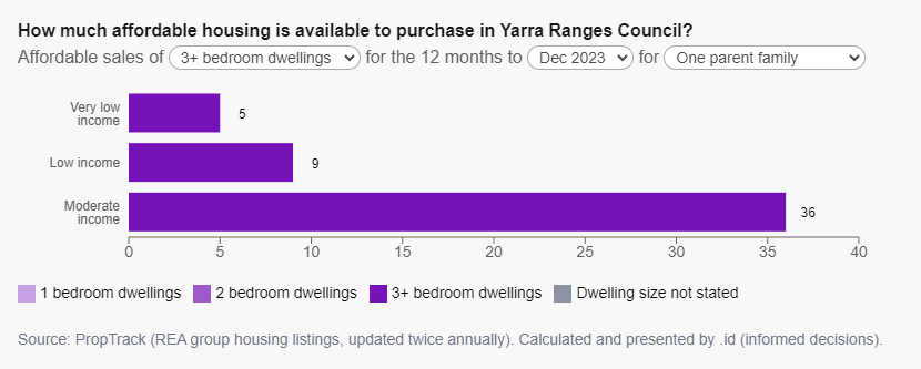 housing-availability-yarra-ranges