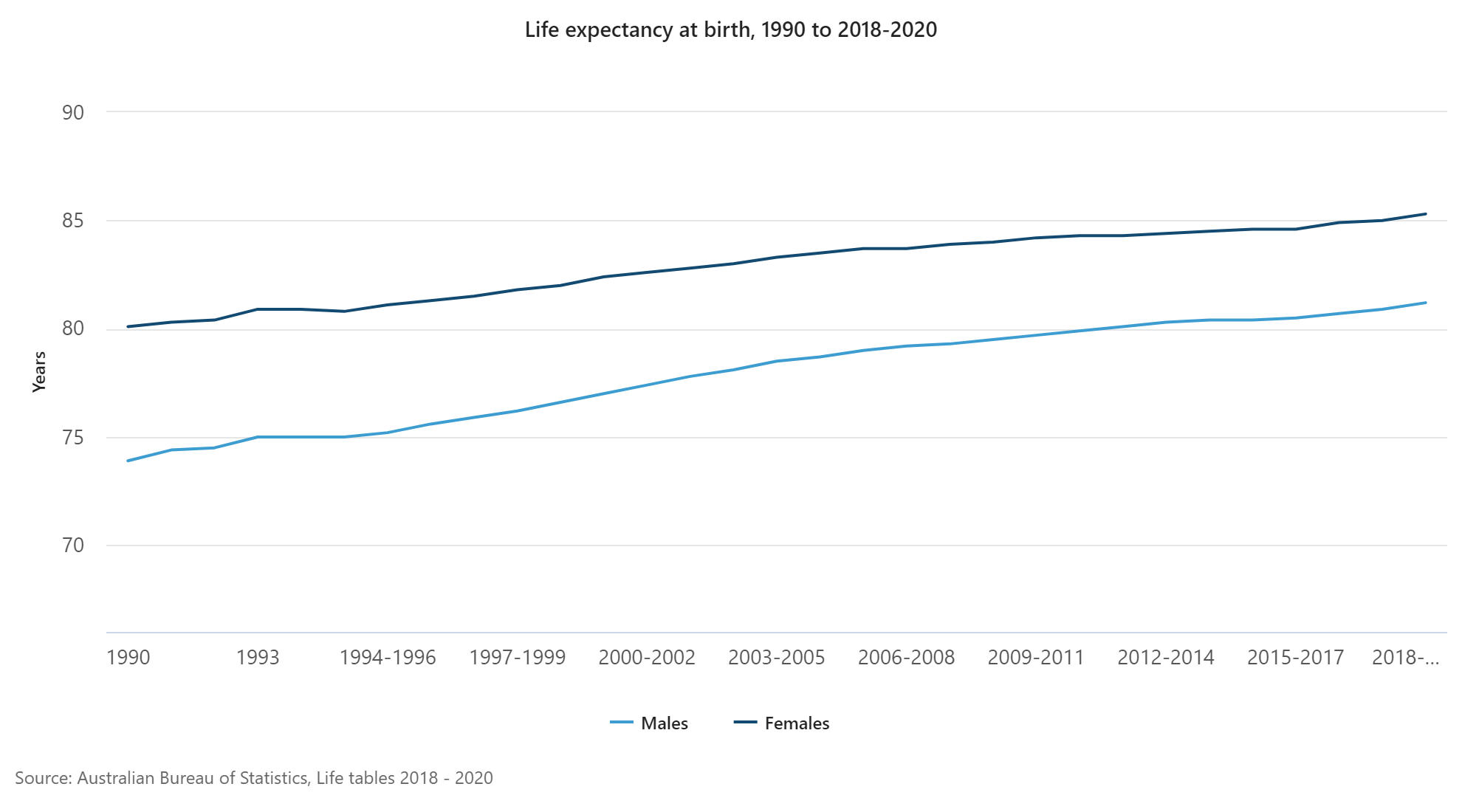Australia’s life expectancy ranks 6th in the world