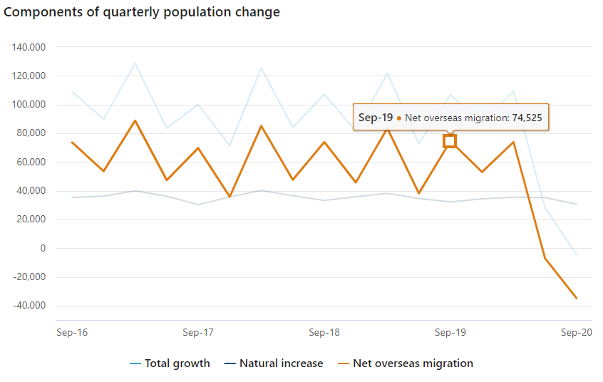 The first quarterly decline in Australia’s population on record