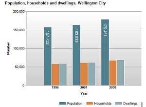 Census Data, People & Places…a New Zealand case study