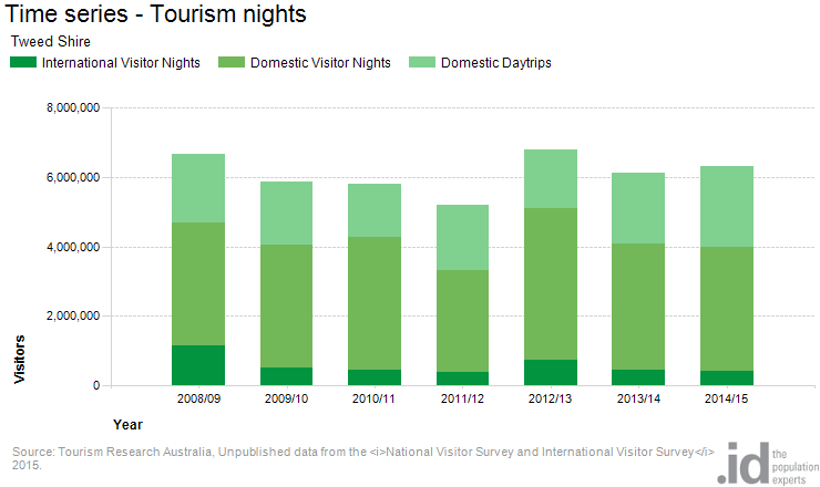 Tourism – Visitor Survey data now live in economy.id!
