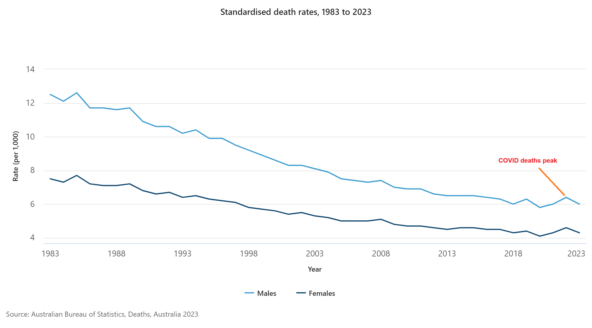 Australia's death rate falls to an all time low