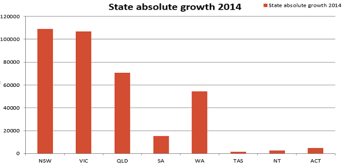 Australia’s population growth steady, NSW booming
